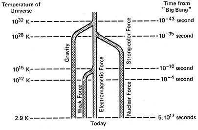  Diagram detailing the sequence in the split of the initial four forces during the first minute of the Big Bang.
